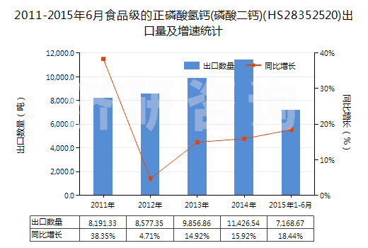 2011-2015年6月食品級的正磷酸氫鈣(磷酸二鈣)(HS28352520)出口量及增速統(tǒng)計 2011-2015年6月食品級的正磷酸氫鈣(磷酸二鈣)(HS28352520)出口量及增速統(tǒng)計